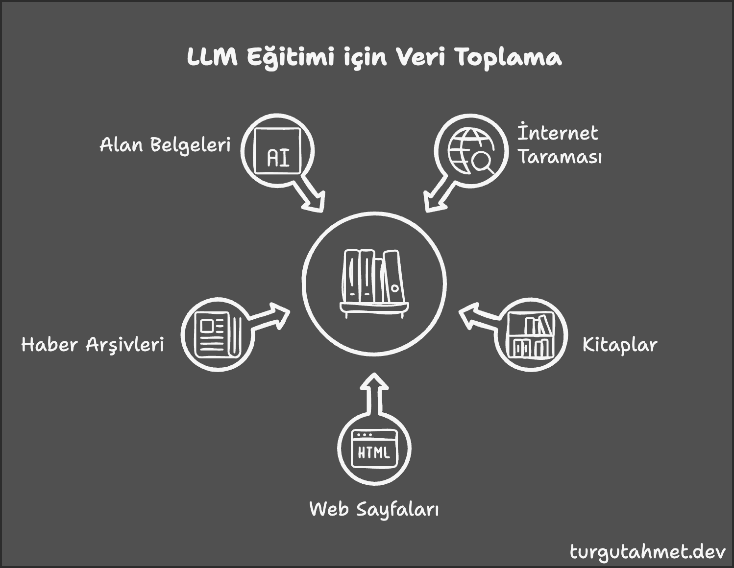 LLM Training Process