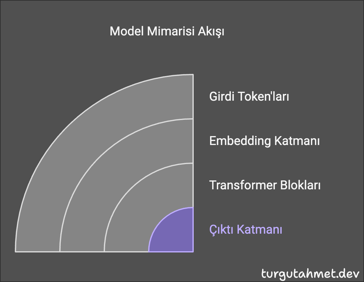 Model Mimarisi Şeması