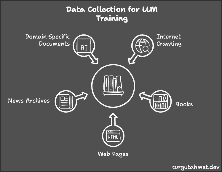 LLM Training Process
