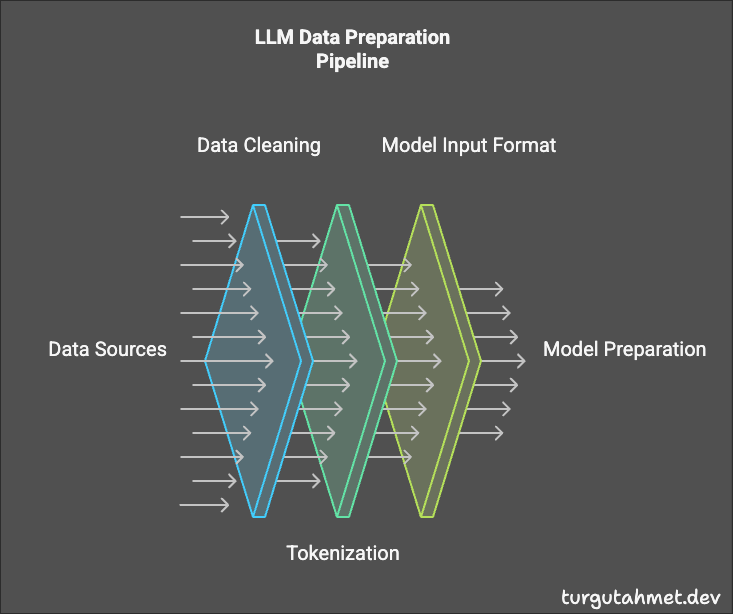 Data Preparation Diagram