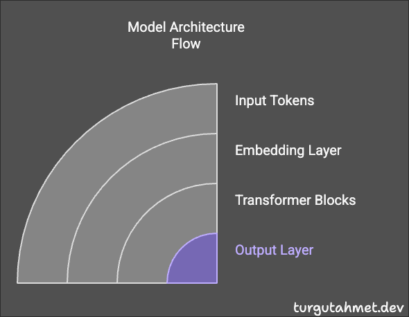 Model Architecture Diagram