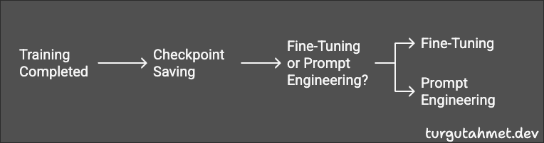 Post-Training Diagram