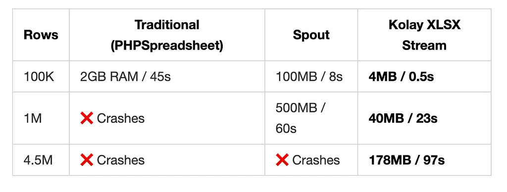 How We Built a PHP Package That Streams 4.5 Million Rows to Excel Without Breaking a Sweat